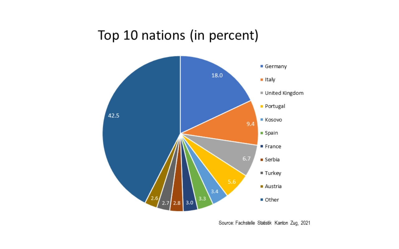 Top 10 nations in Zug 