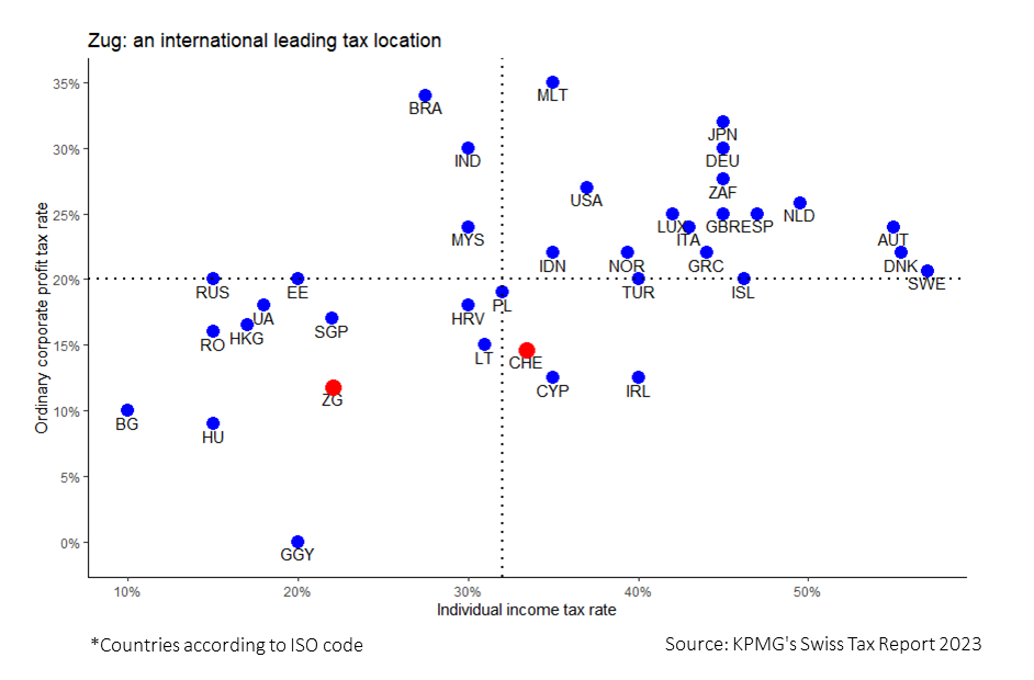 International Tax Comparison